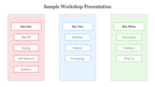 Workshop presentation slide with three columns in red, blue, and green, listing various tasks for each day.