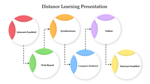 Six labeled circles with colored segments linked by dashed arrows in a layout showing types of distance learning.