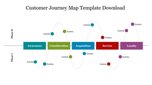 Customer journey map illustrating two phases and five stages of the customer experience with colorful connected points.