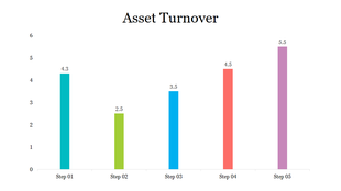 Asset Turnover chart with vertical bars in turquoise, green, blue, coral, and purple, increasing from Step 02 to Step 05.