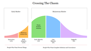 A chart with a bell curve divided into five colored sections illustrating market segments with percentages.