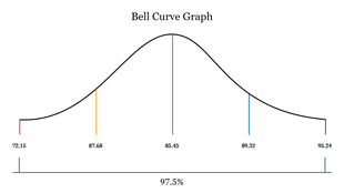 Bell curve graph with key data points marked in various colors, highlighting 72.15, 87.68, 85.45, 89.32, and 95.24.