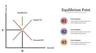 A price and quantity graph with equilibrium highlighted, and three numbered descriptions in colored circles on the right.