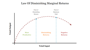 Graph illustrating the law of diminishing marginal return with a curved line between input and output, with labeled sections.