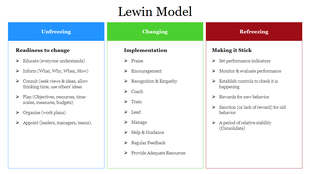 Lewin's change model slide is divided into three stages unfreezing, changing, and refreezing, each with detailed steps.