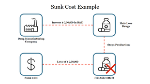 Diagram illustrating a sunk cost example involving a drug manufacturing company and investment loss with icons.