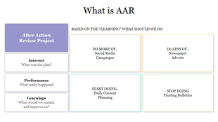 Organizational slide defining AAR with action items from Do More Off to Stop Doing, related to marketing efforts.