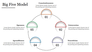 Big Five personality model diagram in a circular layout, with each trait labeled and connected by a dotted line.