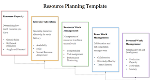 A flowchart resource planning slide outlining the process from capacity determination to personal and teamwork management.
