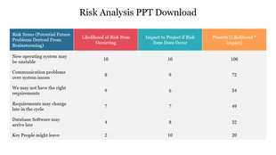 Risk analysis chart listing potential risks, their likelihood and impact scores, and priority rankings.