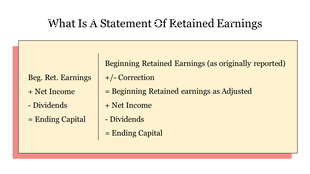 Illustration of retained earnings statement format, including adjustments for corrections, net income, and dividends.