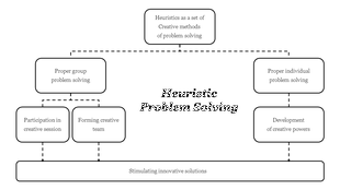 Diagram of heuristic problem solving methods, dividing into the group and individual pathways.