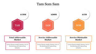 Colorful PowerPoint slide showcasing the TAM, SAM, and SOM models, with market values and brief descriptions.