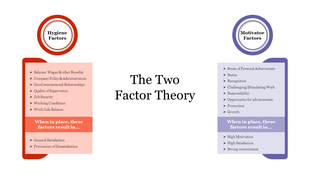 Two Factor Theory slide with red hygiene factors and purple motivator factors each listing workplace influences and outcomes.