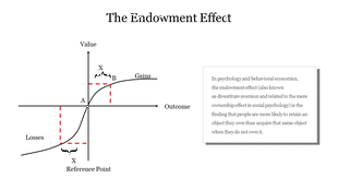 Endowment effect graph depicting reference points, gains, losses, and a description explaining ownership bias in psychology.