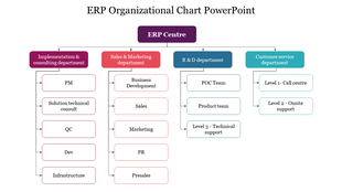 Organizational chart for ERP with departments and roles, arranged in four color coded columns with subcategories.
