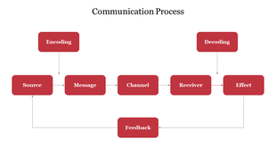 Flowchart slide illustrating the communication process with many steps in colored boxes.