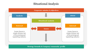 Situational analysis slide, with color coded sections in orange, green, yellow, and blue, for external, internal, and issues.