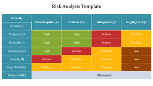 Risk matrix chart with severity levels as columns and probability levels as rows, color coded from High to Eliminated.