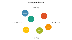 Brand perception map illustrating consumer views on six brand tastes and natural qualities, with color coded labels.