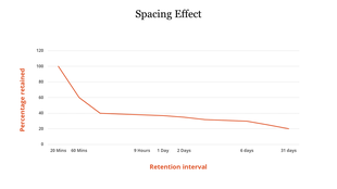 Graph titled spacing effect showing retention percentage decreasing over time from 20 minutes to 31 days.