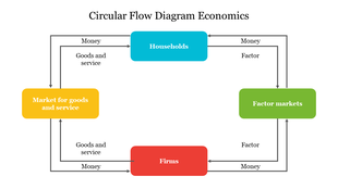 Circular flow diagram of economics slide showing interactions between four colored sections on a white backdrop.