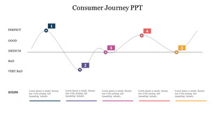 Consumer journey chart depicting five stages from very bad to perfect on a wavy line with step indicators.