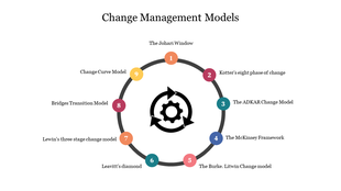 Infographic showing nine change management models in a circular layout with arrows around a gear icon in the center.