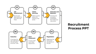 Recruitment process slide showing six stages in a structured flow, each step with a yellow directional arrow.