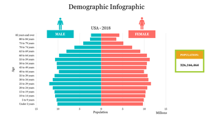 Demographic infographic displaying the population of the USA in 2018 by age group and gender, with male and female sections.