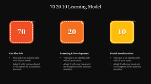Training model layout featuring percentages 70, 20, and 10 with related learning categories and corner accents on each box.