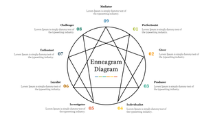 A geometric enneagram circle with nine numbered personality traits evenly spaced around it, connected by intersecting lines.