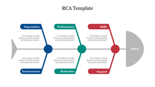 RCA slide showing a fishbone layout with blue, green, and red sections leading into a gray element.