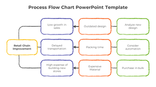 PowerPoint slide illustrating a process flowchart for retail chain improvement with steps in color coded boxes.