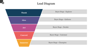 Lead funnel chart with actions in different colors paired with buyer stages like explorer and champion.