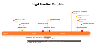 Timeline with an orange bar showing key events over three days, marked by flags and arrows.