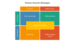 Colorful Porter's Generic Strategies matrix slide outlining business strategies like cost leadership, and differentiation.
