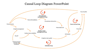 Visual representation of a causal loop diagram focusing on irrigation management, with key loops.