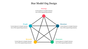 A star-shaped diagram with five colored circles at each point with captions and connected by black lines.
