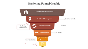 Colorful marketing funnel slide with icons, illustrating stages from identifying customers to sales qualification.