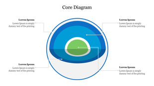 Core diagram slide featuring concentric circles with an inner green area, surrounded by blue, each with placeholder text.