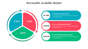 Serviceable market breakdown with a pie chart and descriptive text for TAM, SAM, and SOM each colour coded.