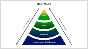 GRPI model diagram with four layered pyramid in green and blue, displaying a hierarchical structure of team development.
