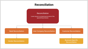 Reconciliation hierarchy chart showing bank, inter-company, and customer categories within a central red box.