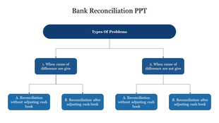Flowchart with a blue labeled rectangular boxes branching into two sections and four subsections below.