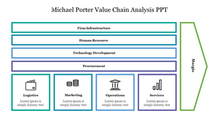 Value chain analysis diagram showing support activities like HR, tech, and procurement influencing logistics and marketing.