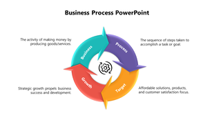 Four step circular process flow with labeled arrows in green, purple, yellow, and red, surrounding a gear symbol.