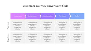 Customer journey slide with a two row matrix under colored stage headers, representing phases from Awareness to Order.