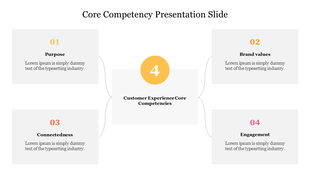 Slide with four numbered sections in orange and red, surrounding a central yellow circle with text about core competencies.