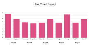 Bar graph displaying values for Business, Community, and more, with dates grouped along the bottom from early to late May.